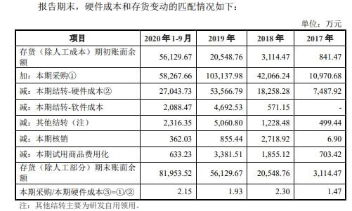 曠視科技首輪問詢回復 美國打壓與防偽服務雙重驅動備貨量攀升